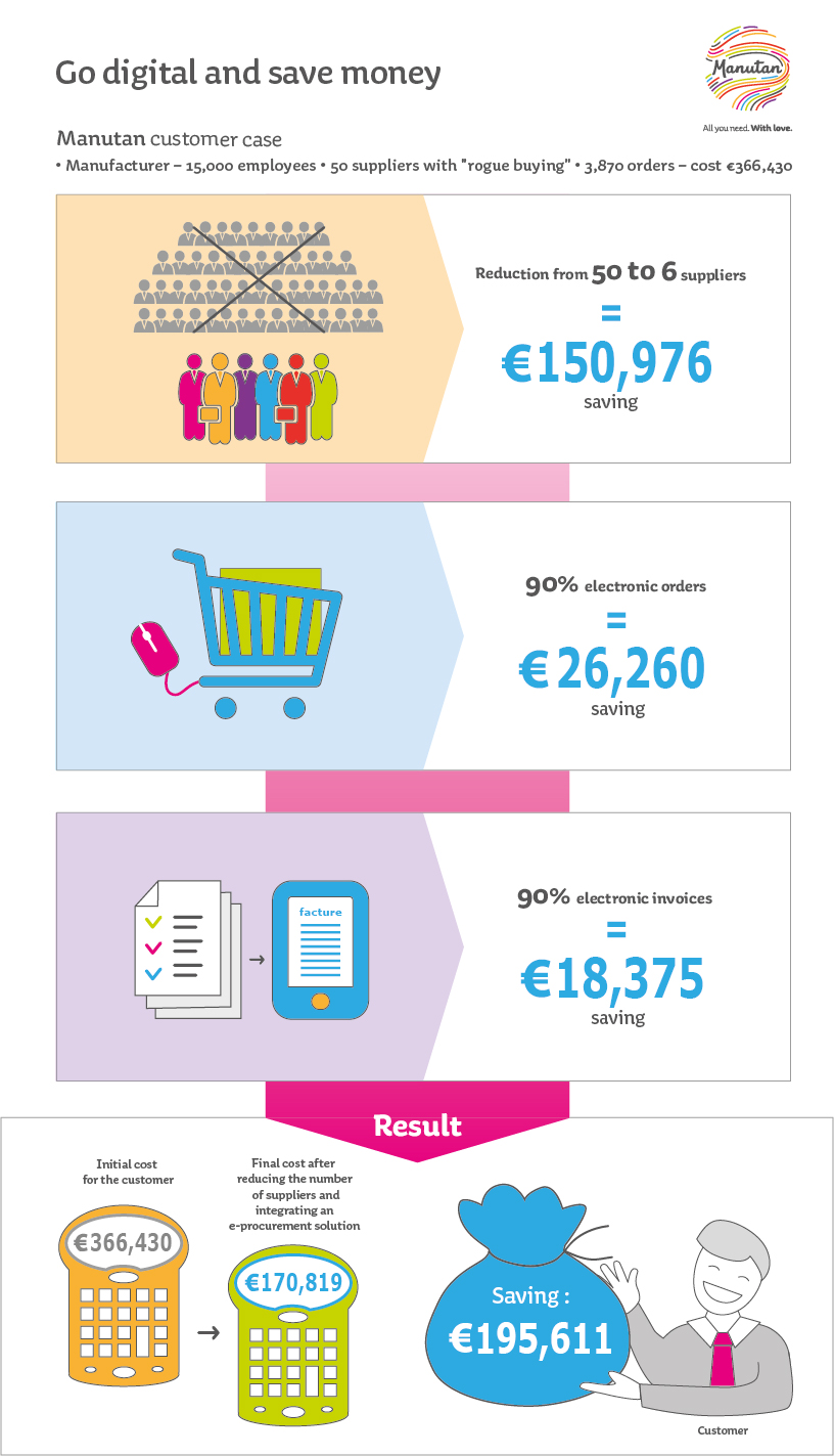 Go digital and save money Diagram illustrating how to save thanks to dematerialization.